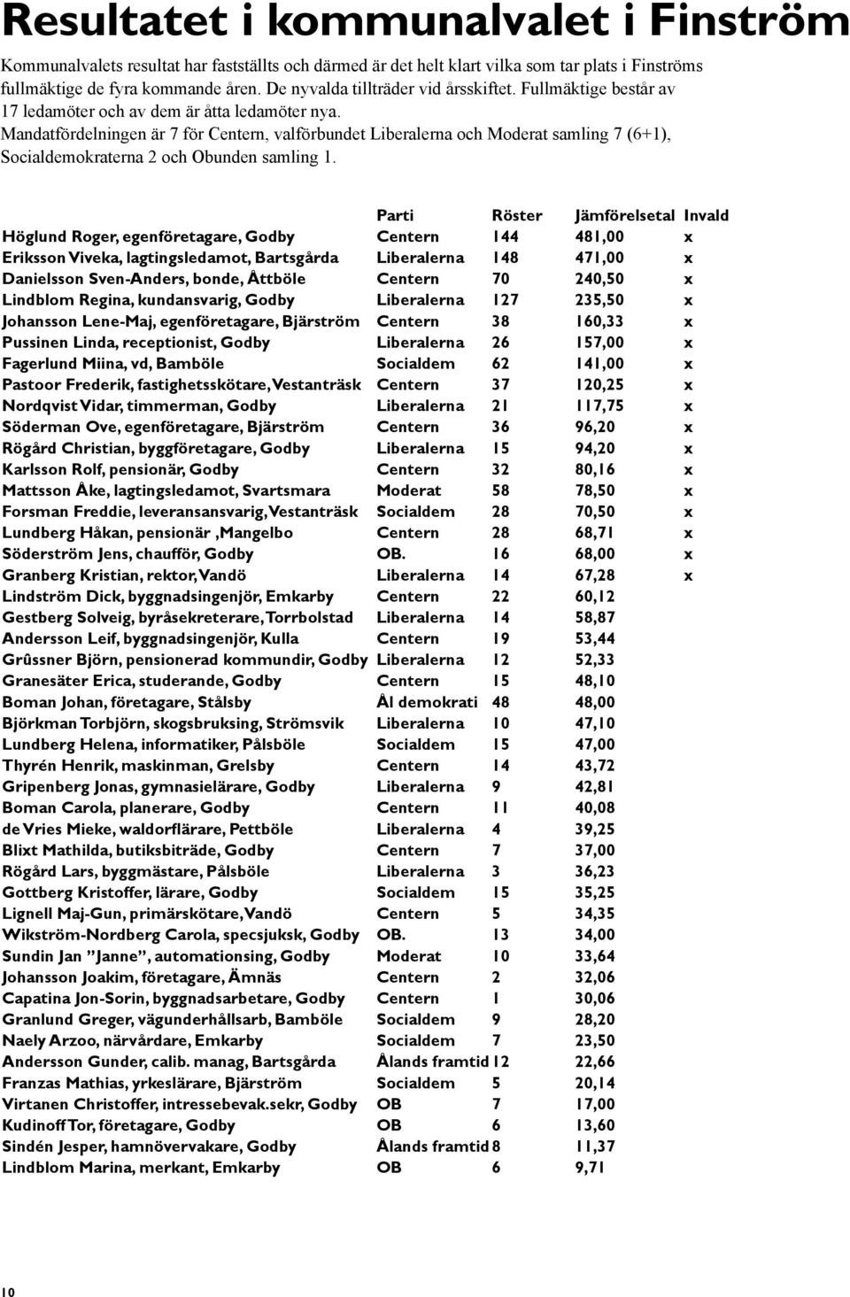 Mandatfördelningen är 7 för Centern, valförbundet Liberalerna och Moderat samling 7 (6+1), Socialdemokraterna 2 och Obunden samling 1.