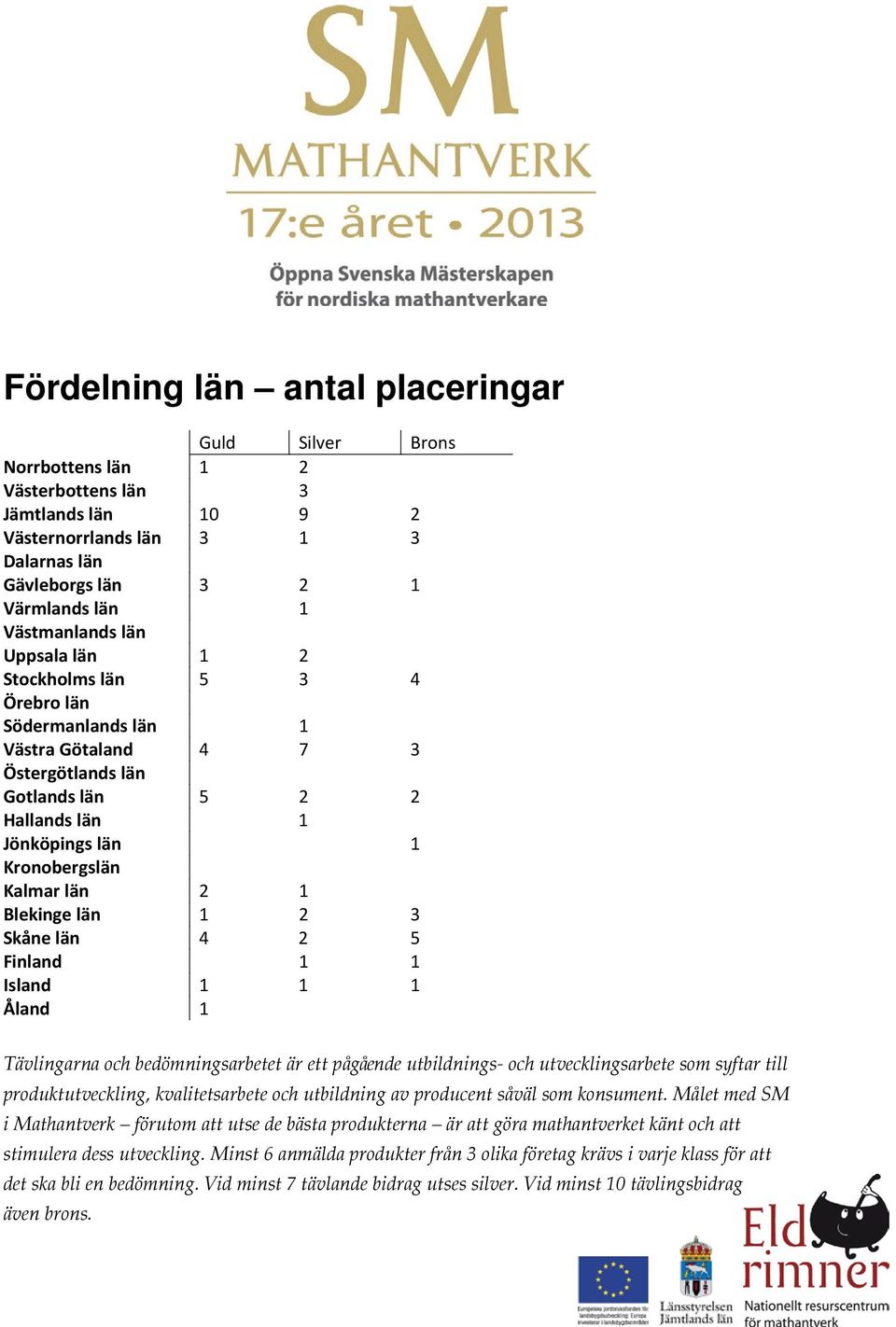 1 Island 1 1 1 Åland 1 Tävlingarna och bedömningsarbetet är ett pågående utbildnings- och utvecklingsarbete som syftar till produktutveckling, kvalitetsarbete och utbildning av producent såväl som