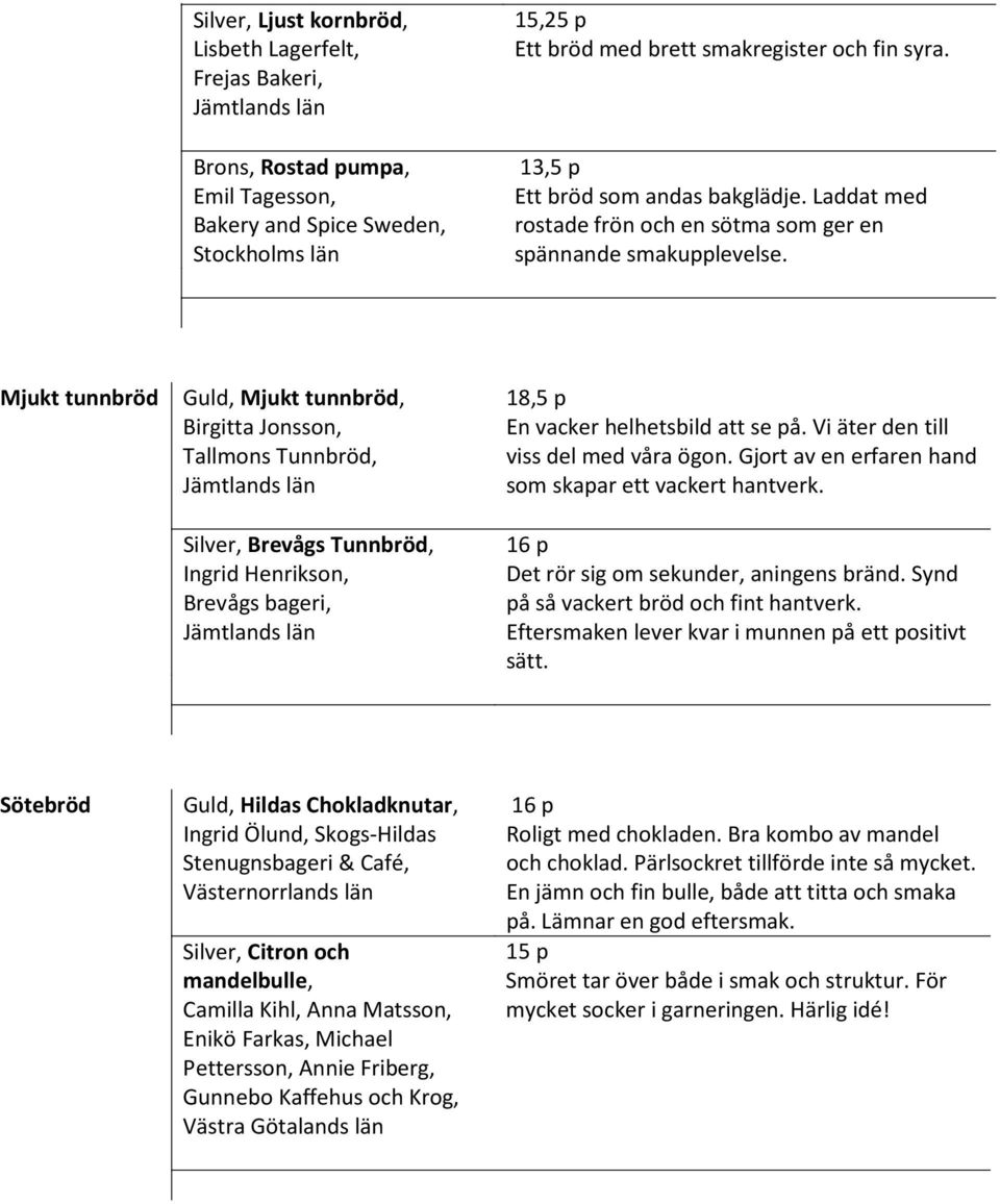 Mjukt tunnbröd Guld, Mjukt tunnbröd, Birgitta Jonsson, Tallmons Tunnbröd, Silver, Brevågs Tunnbröd, Ingrid Henrikson, Brevågs bageri, 18,5 p En vacker helhetsbild att se på.