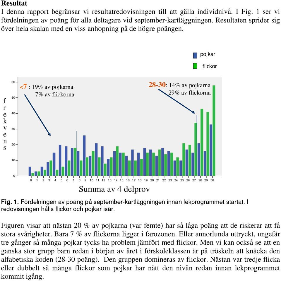 pojkar flickor f r e k v e n s <7 : 19% av pojkarna 7% av flickorna 28-30: 14% av pojkarna 29% av flickorna Summa av 4 delprov Fig. 1. Fördelningen av poäng på september-kartläggningen innan lekprogrammet startat.