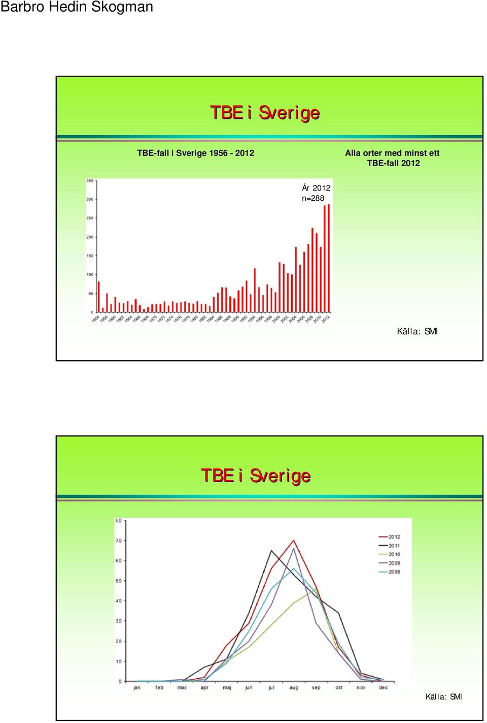 ett TBE-fall 2012 År 2012 n=288