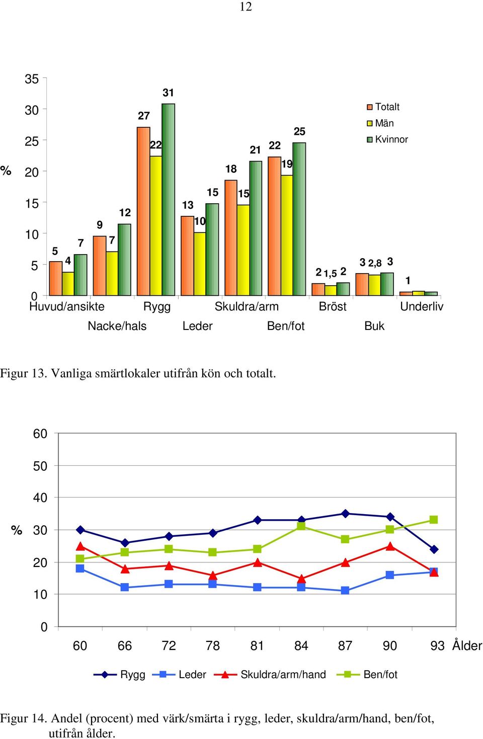 Vanliga smärtlokaler utifrån kön och totalt.