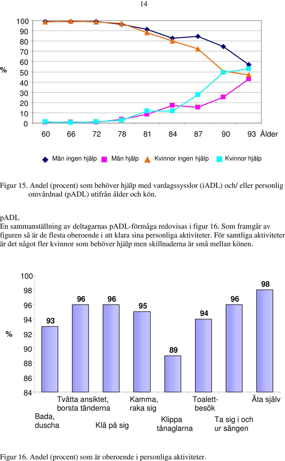 padl En sammanställning av deltagarnas padl-förmåga redovisas i figur 16. Som framgår av figuren så är de flesta oberoende i att klara sina personliga aktiviteter.