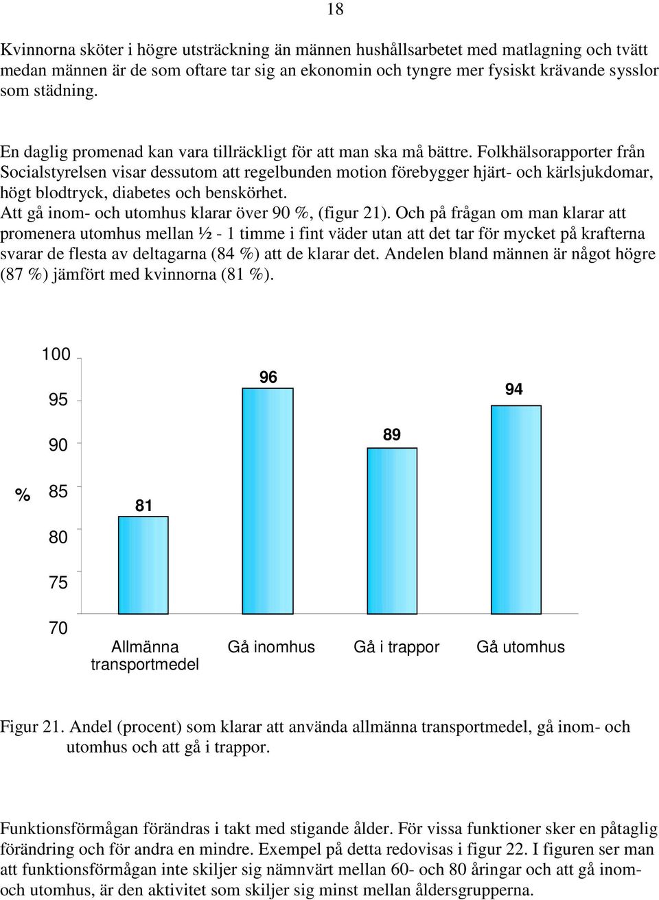 Folkhälsorapporter från Socialstyrelsen visar dessutom att regelbunden motion förebygger hjärt- och kärlsjukdomar, högt blodtryck, diabetes och benskörhet.