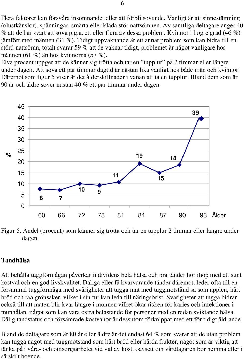 Tidigt uppvaknande är ett annat problem som kan bidra till en störd nattsömn, totalt svarar 59 att de vaknar tidigt, problemet är något vanligare hos männen (61 ) än hos kvinnorna (57 ).