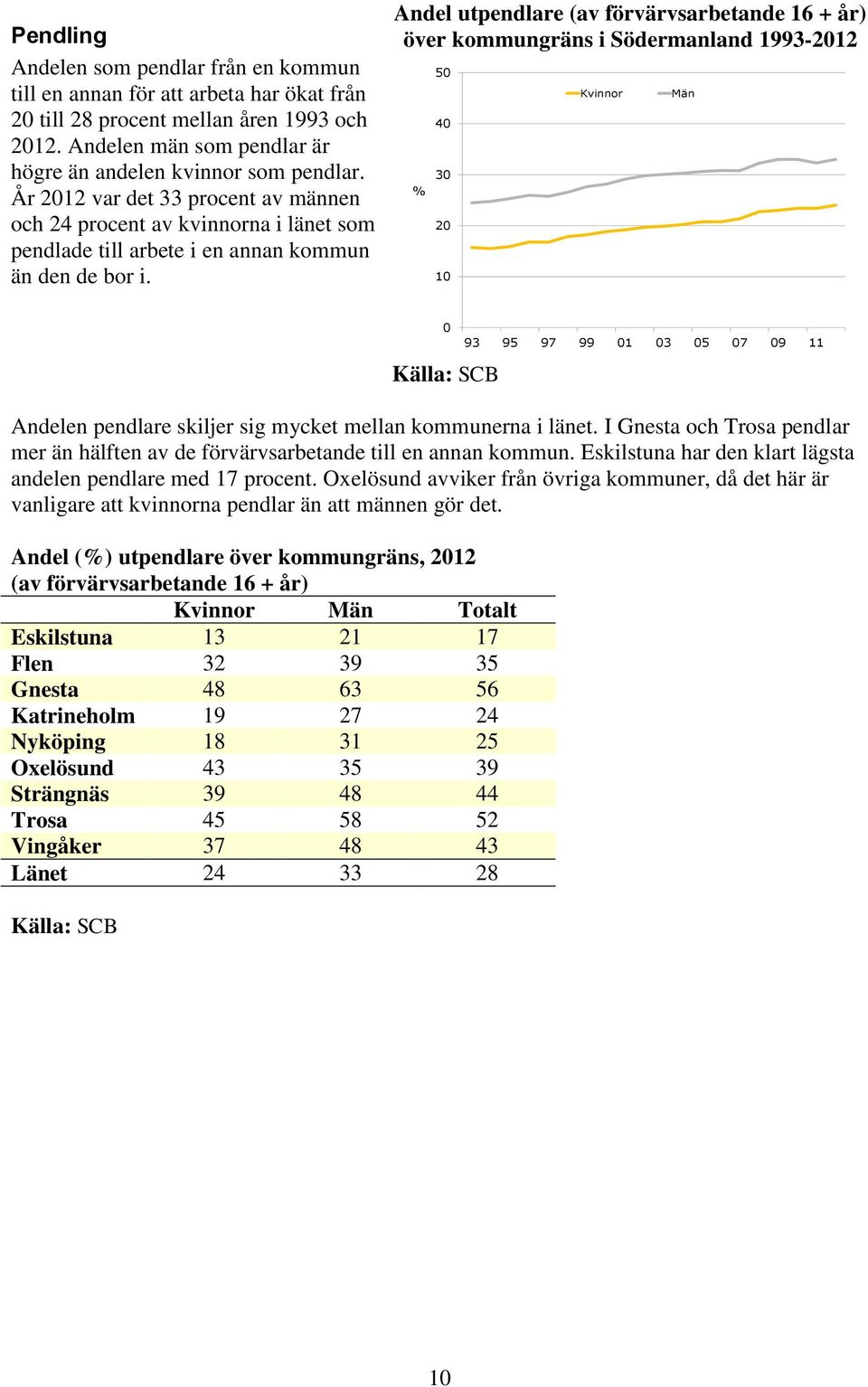 Andel utpendlare (av förvärvsarbetande 16 + år) över kommungräns i Södermanland 1993-212 5 4 3 2 1 Kvinnor Män Källa: SCB 93 95 97 99 1 3 5 7 9 11 Andelen pendlare skiljer sig mycket mellan