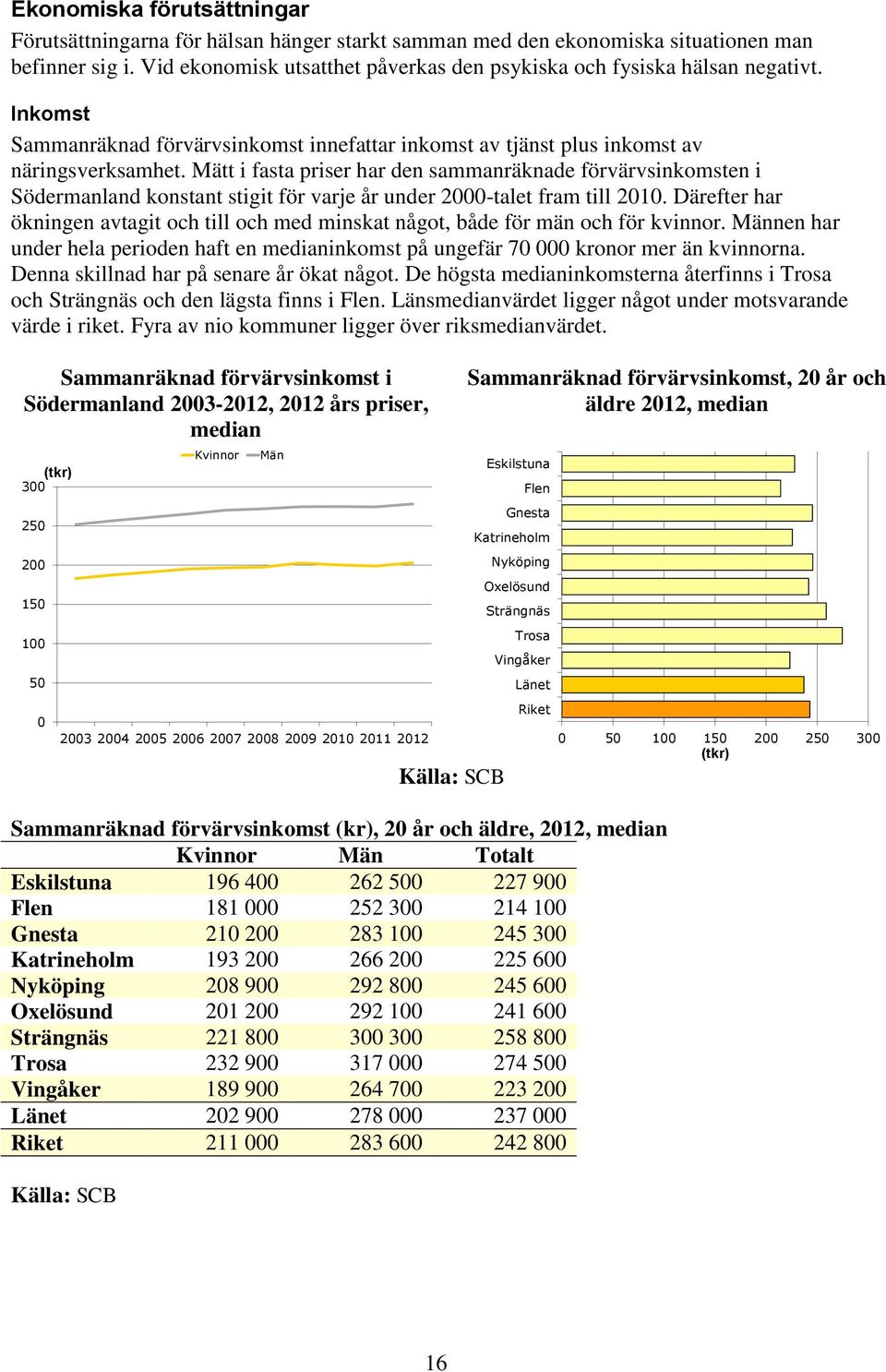 Mätt i fasta priser har den sammanräknade förvärvsinkomsten i Södermanland konstant stigit för varje år under 2-talet fram till 21.