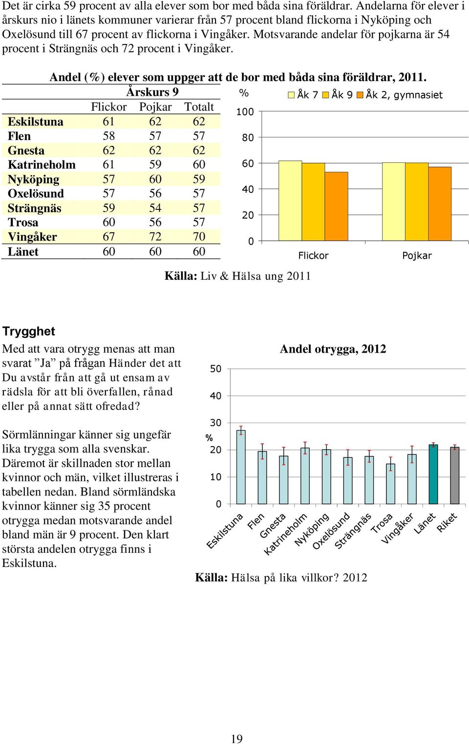 Motsvarande andelar för pojkarna är 54 procent i Strängnäs och 72 procent i Vingåker. Andel () elever som uppger att de bor med båda sina föräldrar, 211.