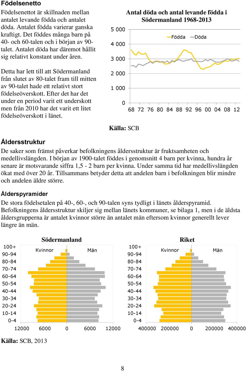 5 4 3 Antal döda och antal levande födda i Södermanland 1968-213 Födda Döda Detta har lett till att Södermanland från slutet av 8-talet fram till mitten av 9-talet hade ett relativt stort