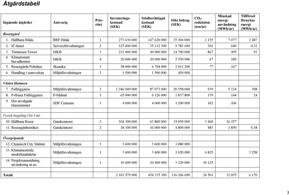IC-huset Serviceförvaltningen 2 125 000 000 35 112 300 9 783 690 301 640 0,32 3. Törnrosen Tower MKB 3 231 000 000 49 000 000 14 700 000 867 495 93 4.