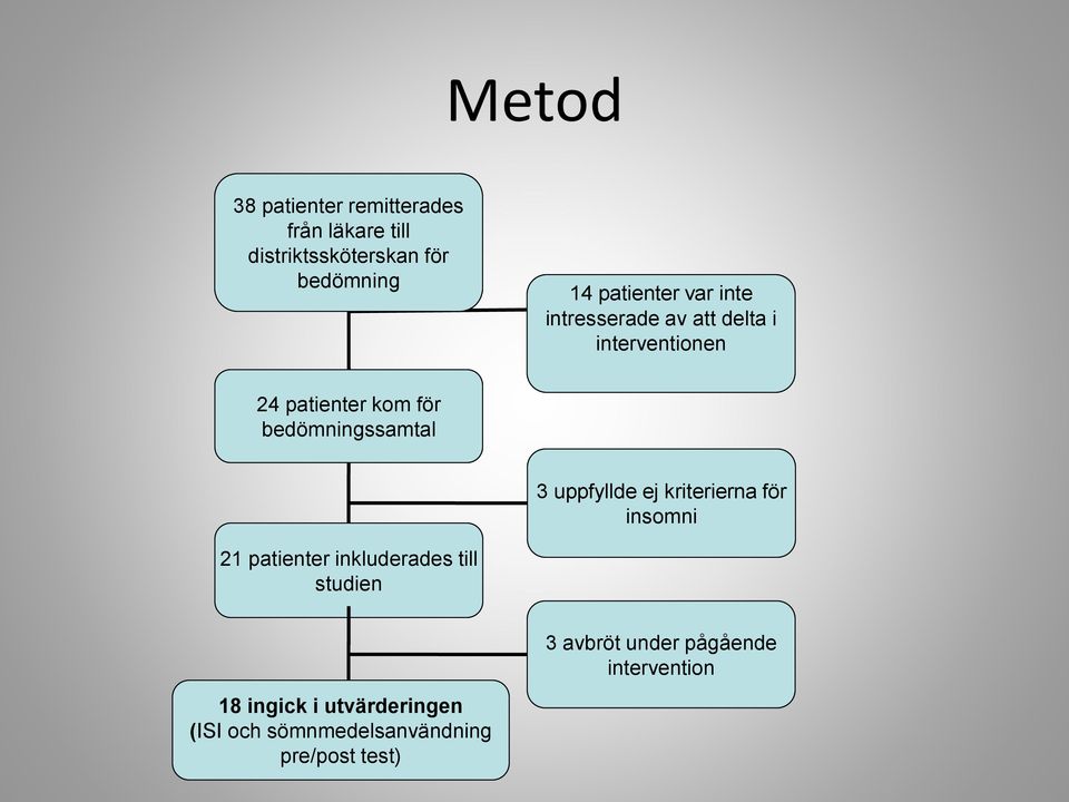 bedömningssamtal 3 uppfyllde ej kriterierna för insomni 21 patienter inkluderades till