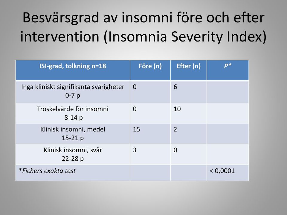 svårigheter 0-7 p 0 6 Tröskelvärde för insomni 8-14 p Klinisk insomni, medel