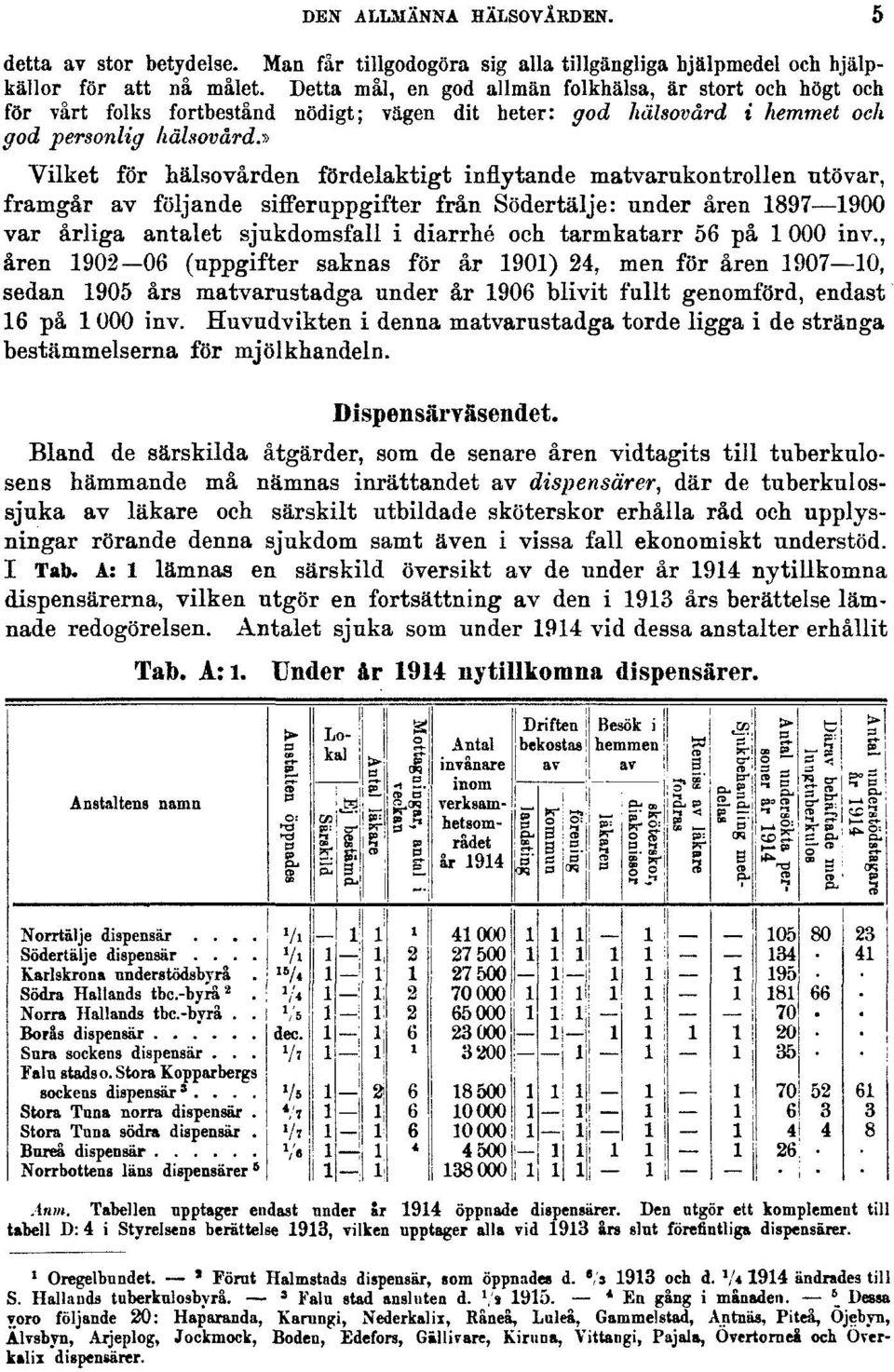 » Vilket för hälsovården fördelaktigt inflytande matvarukontrollen utövar, framgår av följande sifferuppgifter från Södertälje: under åren 1897 1900 var årliga antalet sjukdomsfall i diarrhé och