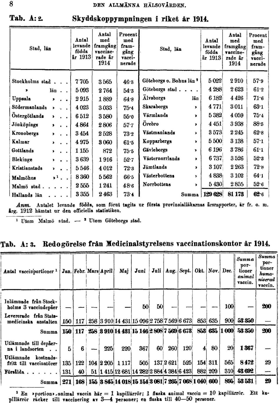 1912 hämtat nr den officiella statistiken. 1 Utom Malmö stad. 2 Utom Göteborgs stad. Tab. A: 3.