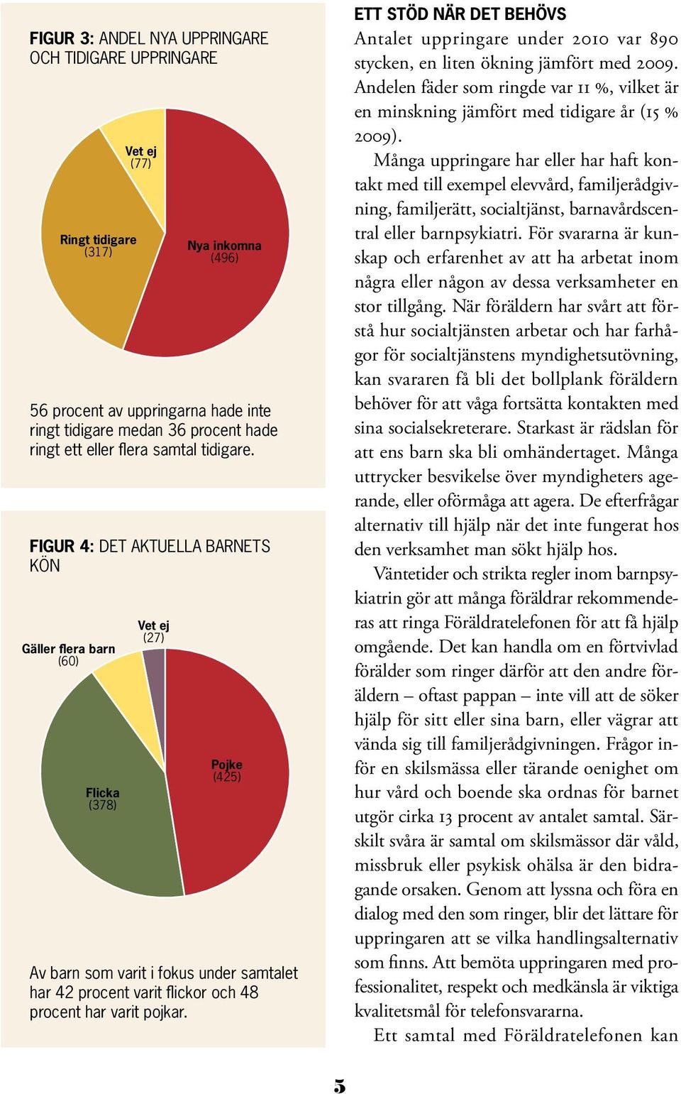 har varit pojkar. Ett stöd när det behövs Antalet uppringare under 2010 var 890 stycken, en liten ökning jämfört med 2009.