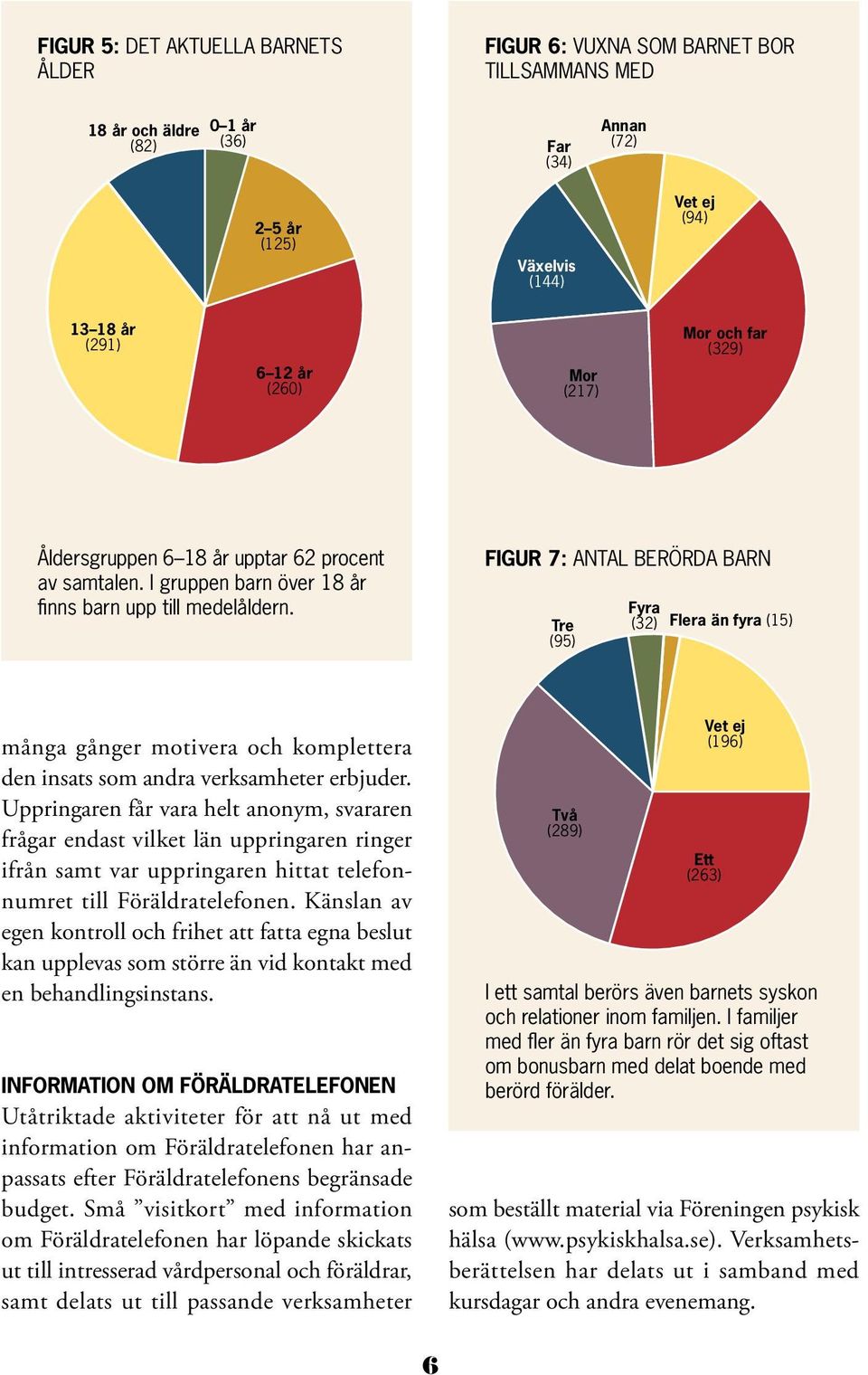 Figur 7: Antal berörda barn Tre (95) Fyra (32) Flera än fyra (15) många gånger motivera och komplettera den insats som andra verksamheter erbjuder.