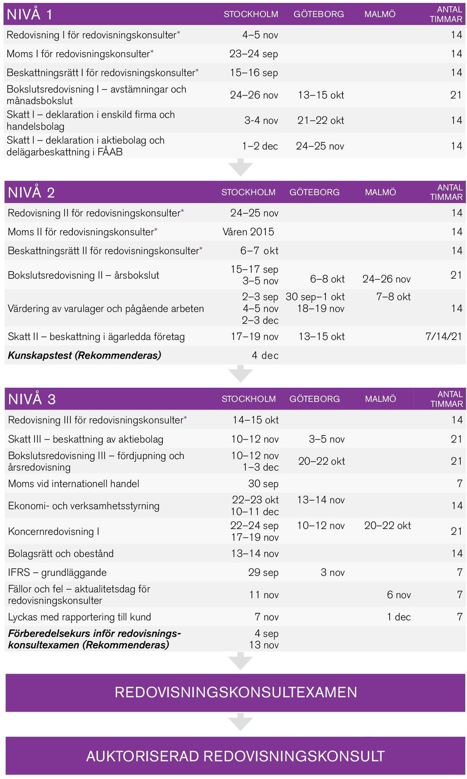 nov 21 22 okt 14 1 2 dec 24 25 nov 14 NIVÅ 2 Stockholm Göteborg Malmö Antal timmar Redovisning II för redovisningskonsulter* 24 25 nov 14 Moms II för redovisningskonsulter* Våren 2015 14