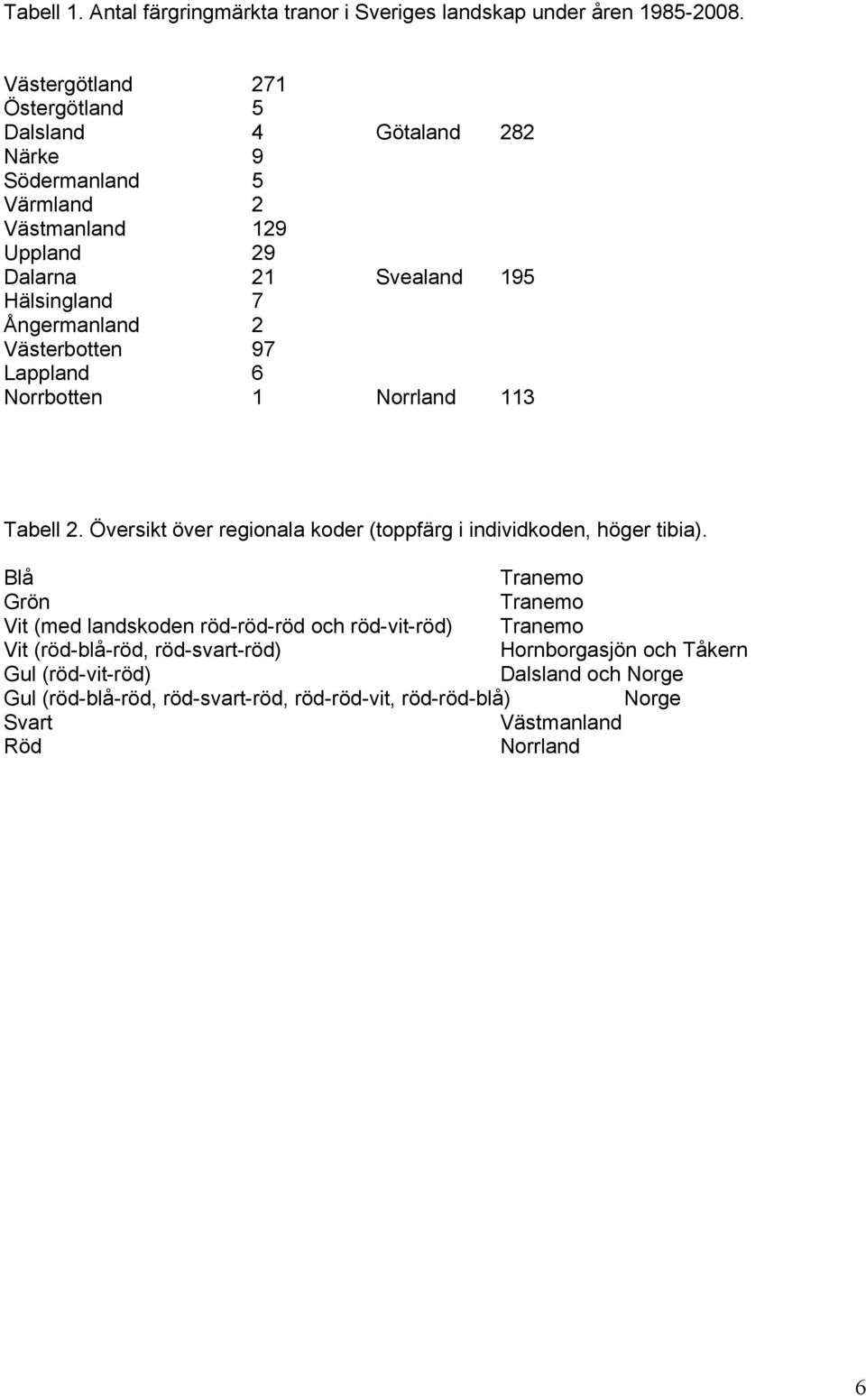 129 29 21 7 2 97 6 1 Götaland 282 Svealand 195 Norrland 113 Tabell 2. Översikt över regionala koder (toppfärg i individkoden, höger tibia).