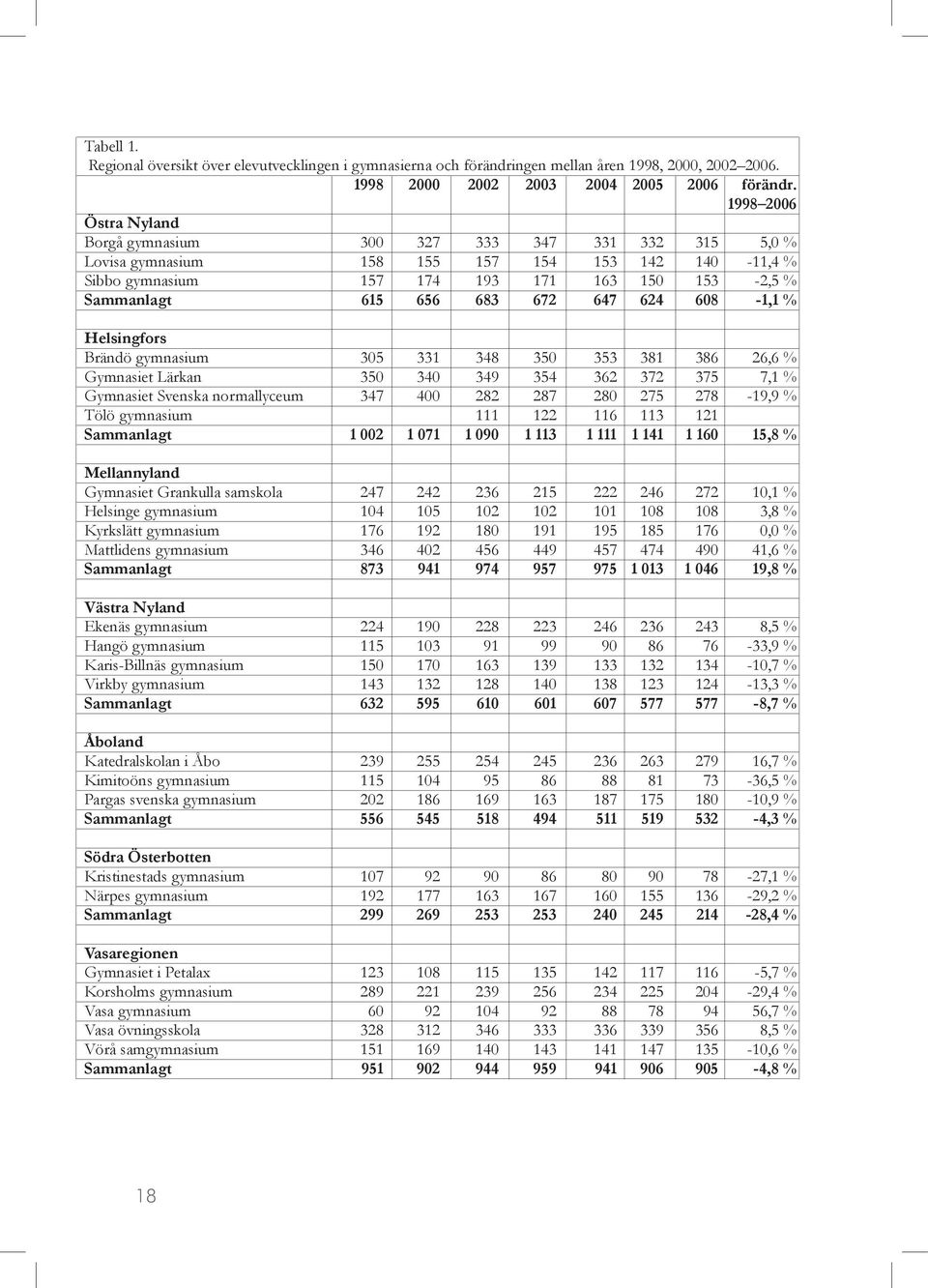 1998 2006 Östra Nyland Borgå gymnasium 300 327 333 347 331 332 315 5,0 % Lovisa gymnasium 158 155 157 154 153 142 140-11,4 % Sibbo gymnasium 157 174 193 171 163 150 153-2,5 % Sammanlagt 615 656 683