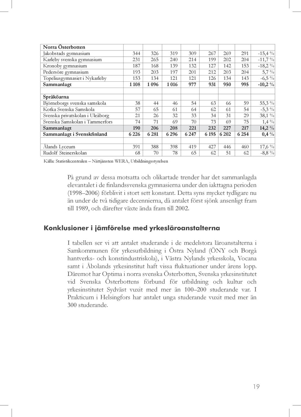 gymnasium 231 265 240 214 199 202 204-11,7 % Kronoby gymnasium 187 168 139 132 127 142 153-18,2 % Pedersöre gymnasium 193 203 197 201 212 203 204 5,7 % Topeliusgymnasiet i Nykarleby 153 134 121 121