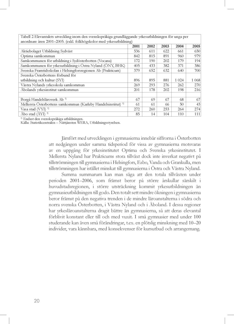 (Vocana) 172 190 202 179 194 Samkommunen för yrkesutbildning i Östra Nyland (ÖNY, BHK) 405 433 382 371 386 Svenska Framtidsskolan i Helsingforsregionen Ab (Prakticum) 379 652 632 640 700 Svenska