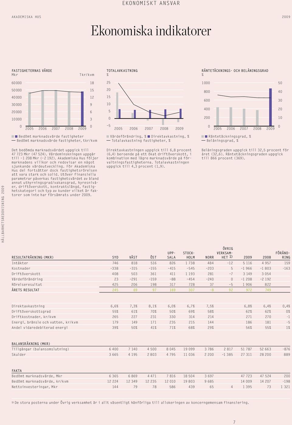 Värdeförändring, % Direktavkastning, % Totalavkastning fastigheter, % Bedömt marknadsvärde fastigheter, tkr/kvm Det b e dö m da m ark nadsvärdet upp gick till Direktavkastningen u pp gick till 6,8