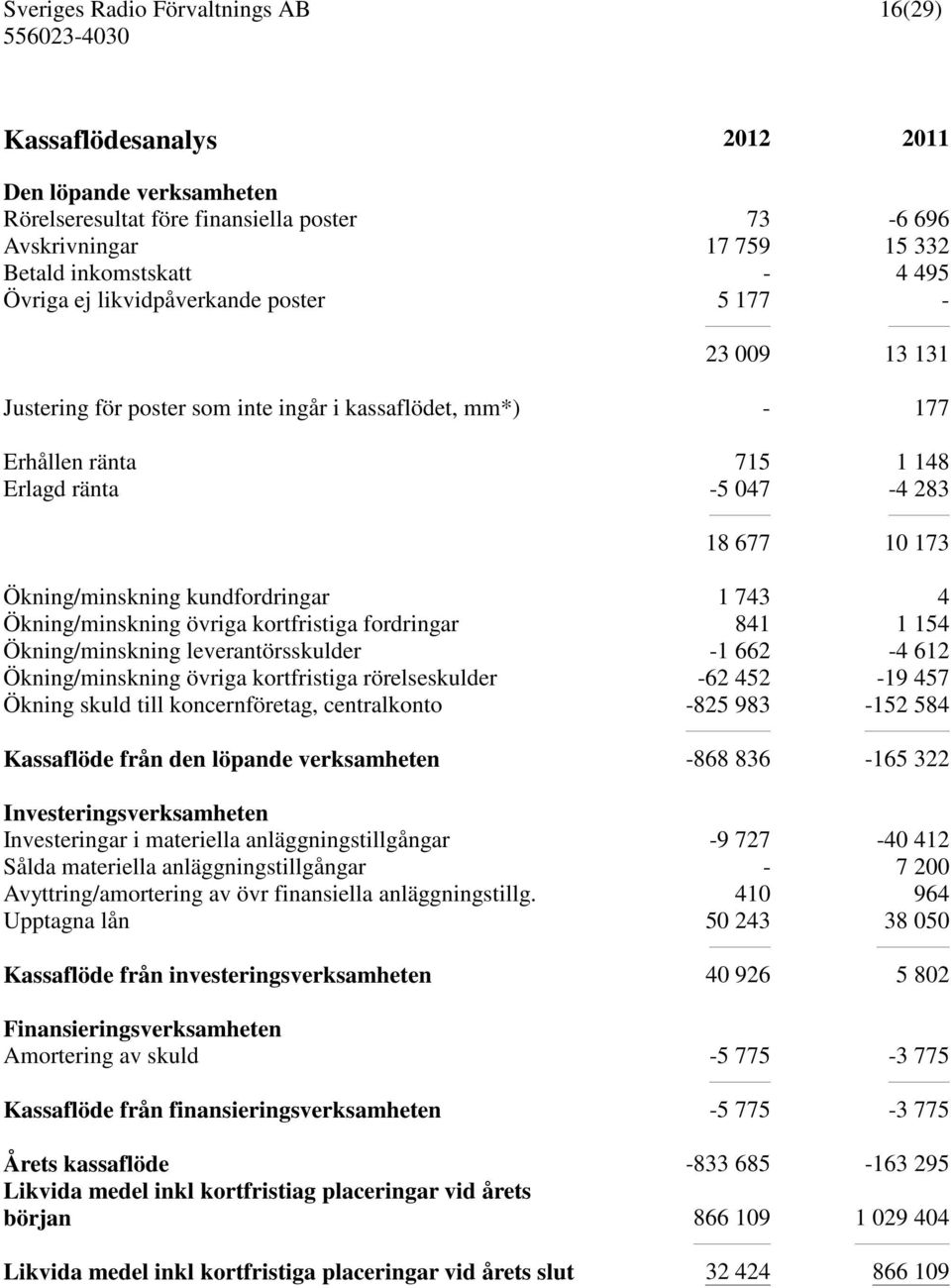 Ökning/minskning övriga kortfristiga fordringar 841 1 154 Ökning/minskning leverantörsskulder -1 662-4 612 Ökning/minskning övriga kortfristiga rörelseskulder -62 452-19 457 Ökning skuld till