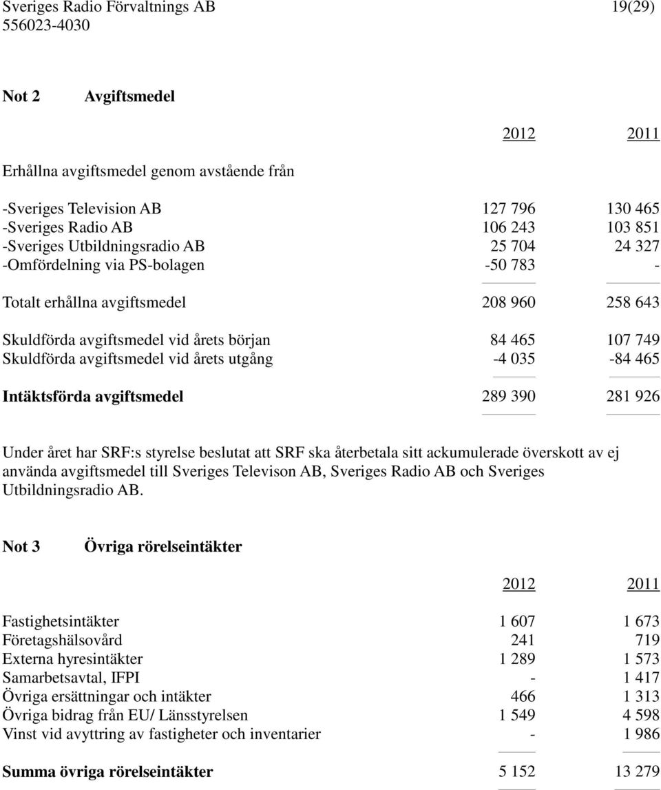 Intäktsförda avgiftsmedel 289 390 281 926 Under året har SRF:s styrelse beslutat att SRF ska återbetala sitt ackumulerade överskott av ej använda avgiftsmedel till Sveriges Televison AB, Sveriges