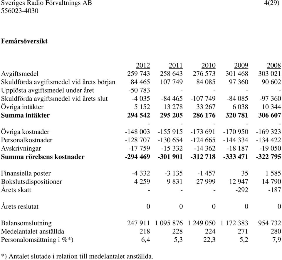 306 607 - - - - - Övriga kostnader -148 003-155 915-173 691-170 950-169 323 Personalkostnader -128 707-130 654-124 665-144 334-134 422 Avskrivningar -17 759-15 332-14 362-18 187-19 050 Summa