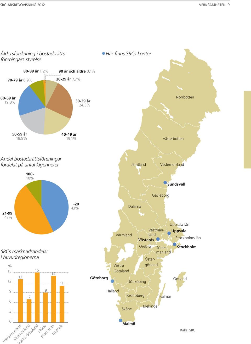 21-99 47% -20 43% Dalarna Värmland Västman land Västerås Uppsala län Uppsala Stockholms län SBCs marknadsandelar i huvudregionerna % 15 12 13 15 14 11 Göteborg Västra Götaland Jönköping