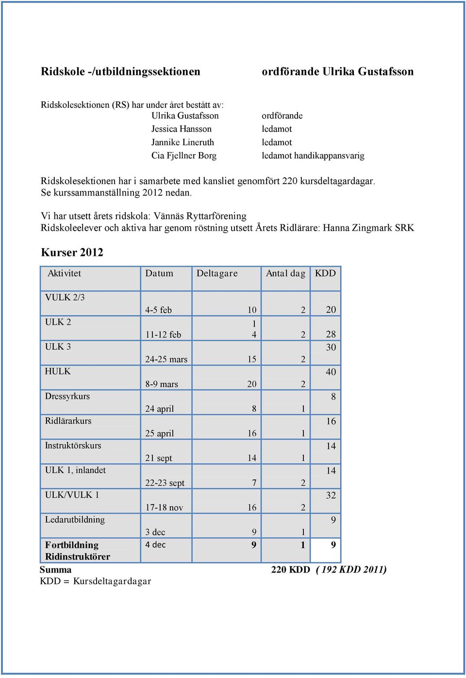 Vi har utsett årets ridskola: Vännäs Ryttarförening Ridskoleelever och aktiva har genom röstning utsett Årets Ridlärare: Hanna Zingmark SRK Kurser 2012 Aktivitet Datum Deltagare Antal dag KDD VULK