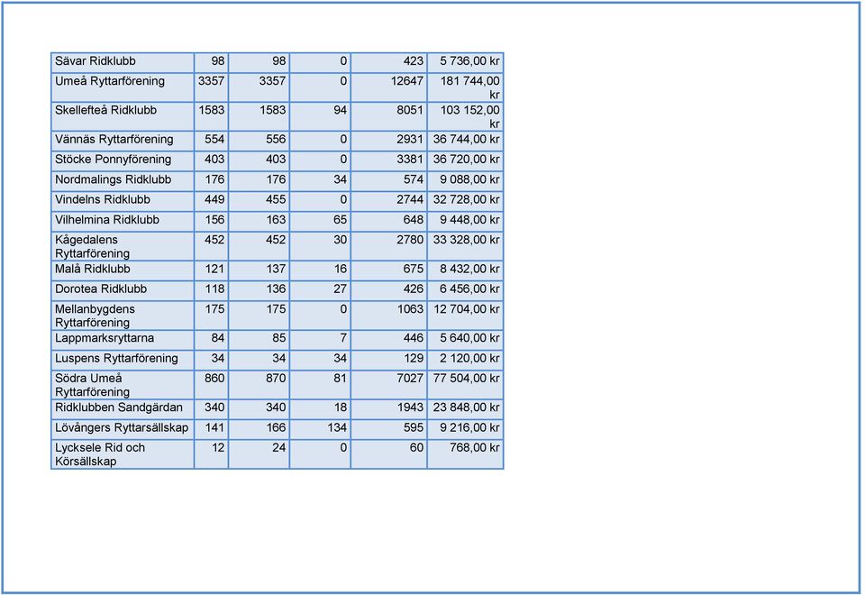 452 30 2780 33 328,00 kr Ryttarförening Malå Ridklubb 121 137 16 675 8 432,00 kr Dorotea Ridklubb 118 136 27 426 6 456,00 kr Mellanbygdens 175 175 0 1063 12 704,00 kr Ryttarförening Lappmarksryttarna