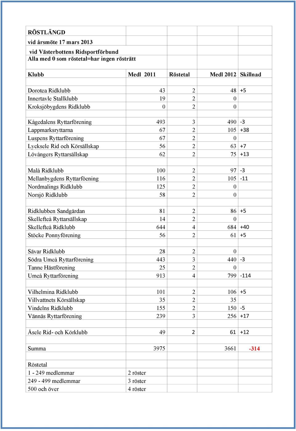 Ryttarsällskap 62 2 75 +13 Malå Ridklubb 100 2 97-3 Mellanbygdens Ryttarföening 116 2 105-11 Nordmalings Ridklubb 125 2 0 Norsjö Ridklubb 58 2 0 Ridklubben Sandgärdan 81 2 86 +5 Skellefteå