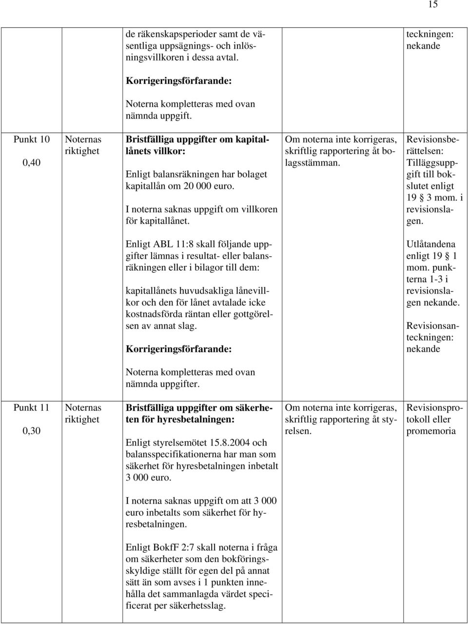 Om noterna inte korrigeras, skriftlig rapportering åt bolagsstämman. Revisionsberättelsen: Tilläggsuppgift till bokslutet enligt 19 3 mom. i revisionslagen.