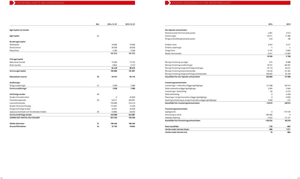 reserver 35 59 767 66 135 Den löpande verksamheten Rörelseresultat före finansiella poster 4 851 3 512 Avskrivningar 18 311 17 396 Övriga ej likviditetspåverkande poster -423-86 Erhållen ränta 3 345