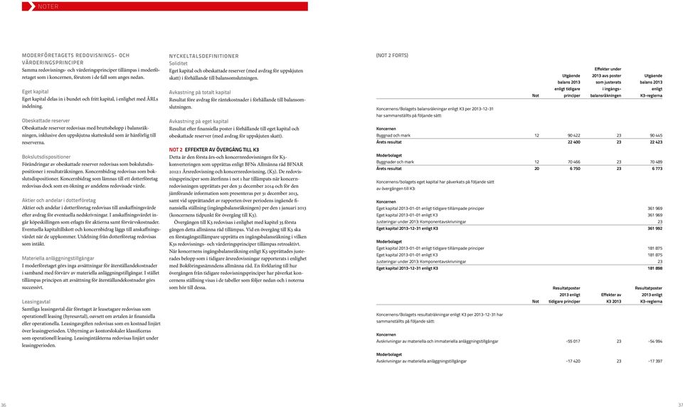 Obeskattade reserver Obeskattade reserver redovisas med bruttobelopp i balansräkningen, inklusive den uppskjutna skatteskuld som är hänförlig till reserverna.