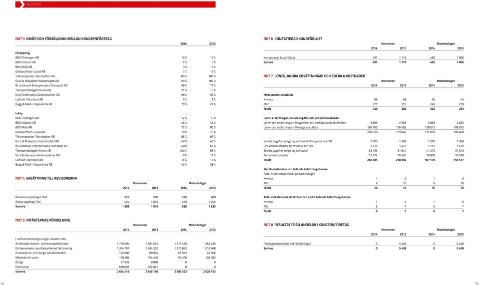 Liafrakt i Norrland AB 3 % 9 % Bygg & Mark i Haparanda AB 70 % 22 % Inköp BDX Företagen AB 12 % 10 % BDX Industri AB 46 % 45 % BDX Miljö AB 72 % 80 % Däckproffset i Luleå AB 10 % 18 % Trätransporter