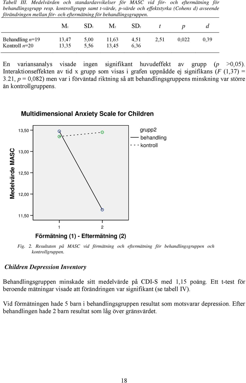 M1 SD1 M2 SD2 t p d Behandling n=19 Kontroll n=20 13,47 13,35 5,00 5,56 11,63 13,45 4,51 6,36 2,51 0,022 0,39 En variansanalys visade ingen signifikant huvudeffekt av grupp (p >0,05).