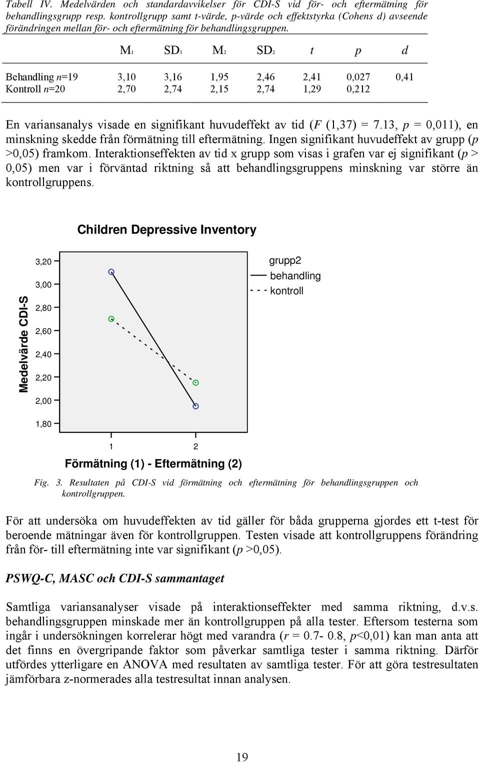 M1 SD1 M2 SD2 t p d Behandling n=19 Kontroll n=20 3,10 2,70 3,16 2,74 1,95 2,15 2,46 2,74 2,41 1,29 0,027 0,212 0,41 En variansanalys visade en signifikant huvudeffekt av tid (F (1,37) = 7.