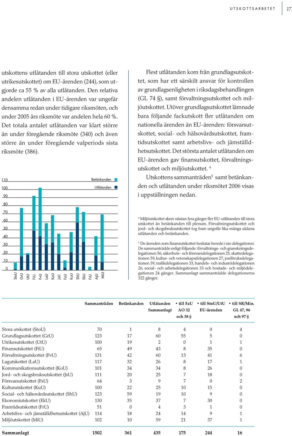 Det totala antalet utlåtanden var klart större än under föregående riksmöte (340) och även större än under föregående valperiods sista riksmöte (386).