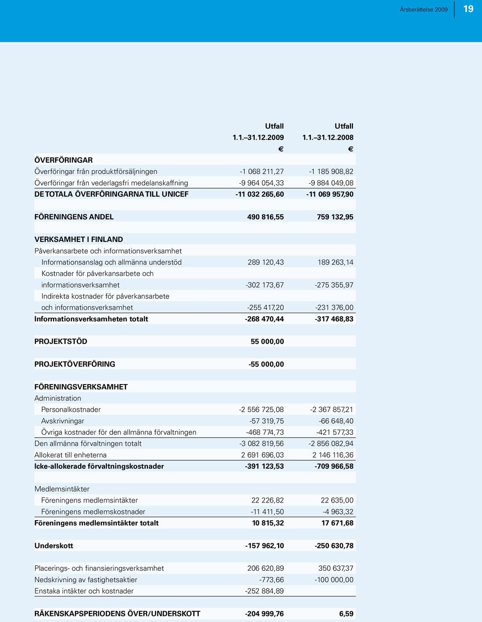 2008 ÖVERFÖRINGAR Överföringar från produktförsäljningen -1 068 211,27-1 185 908,82 Överföringar från vederlagsfri medelanskaffning -9 964 054,33-9 884 049,08 DE TOTALA ÖVERFÖRINGARNA TILL UNICEF -11