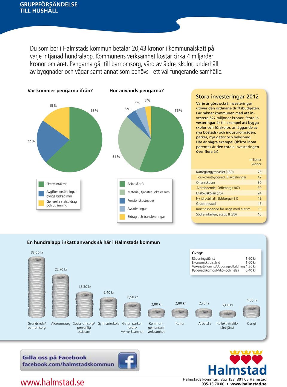 22 % 15 % 63 % Hur används pengarna? 5 % 3 % 5 % 31 % 56 % Stora investeringar 2012 Varje år görs också investeringar ut över den ordinarie driftsbudgeten.