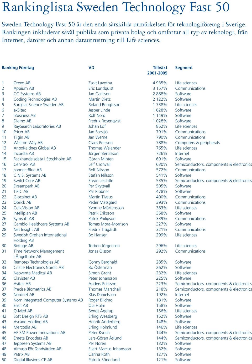 Ranking Företag VD Tillväxt 2001-2005 1 Orexo AB Zsolt Lavotha 4 935% Life sciences 2 Appium AB Eric Lundquist 3 157% Communications 3 CC Systems AB Jan Carlsson 2 888% Software 4 Coding Technologies