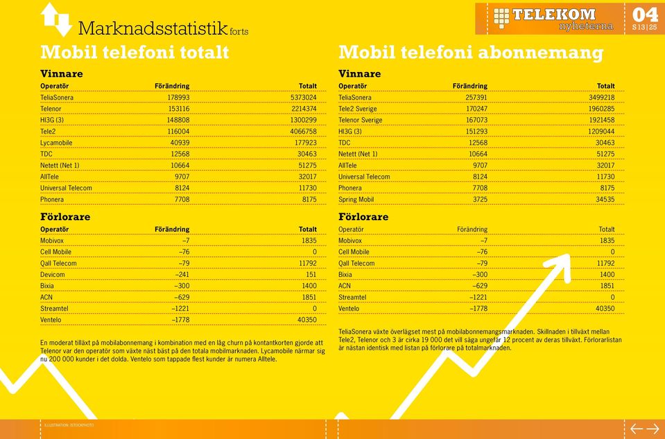 1221 0 Ventelo 1778 40350 En moderat tilläxt på mobilabonnemang i kombination med en låg churn på kontantkorten gjorde att Telenor var den operatör som växte näst bäst på den totala mobilmarknaden.