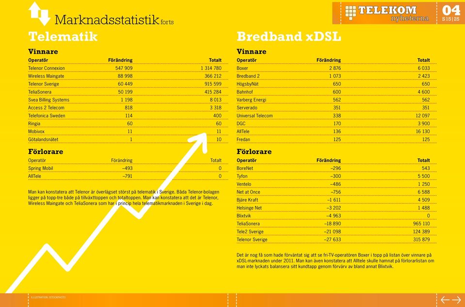 på telematik i Sverige. Båda Telenor-bolagen ligger på topp-tre både på tillväxttoppen och totaltoppen.