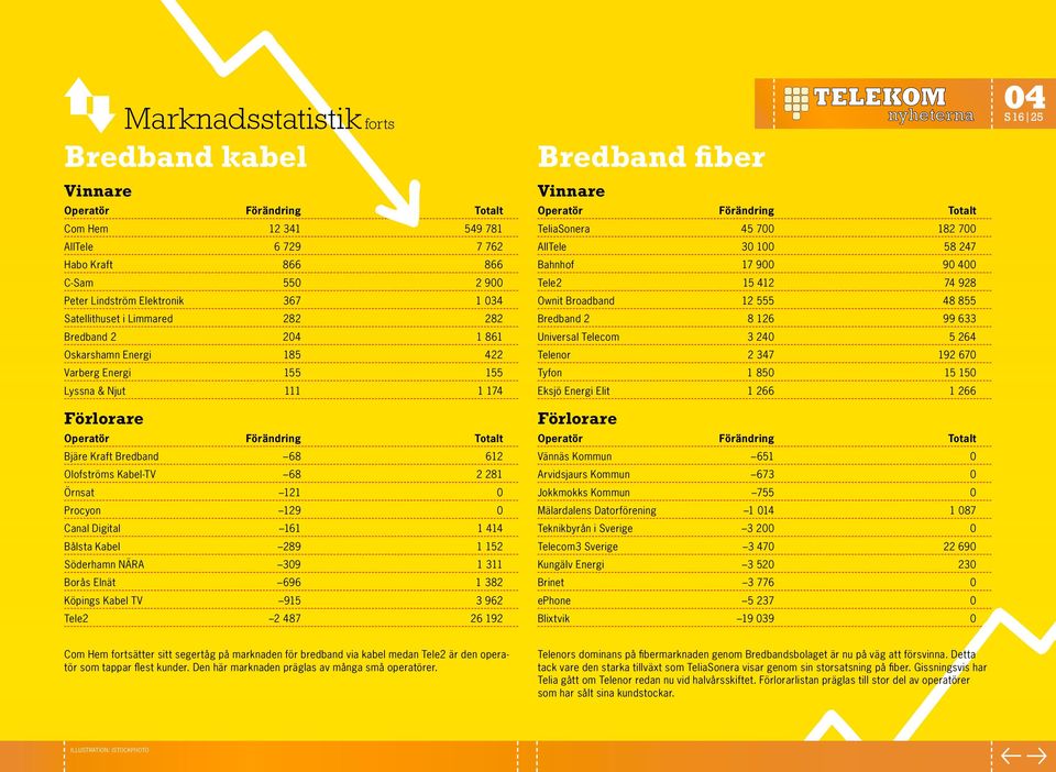 161 1 414 Bålsta Kabel 289 1 152 Söderhamn NÄRA 309 1 311 Borås Elnät 696 1 382 Köpings Kabel TV 915 3 962 Tele2 2 487 26 192 Bredband fiber Vinnare TeliaSonera 45 700 182 700 AllTele 30 100 58 247