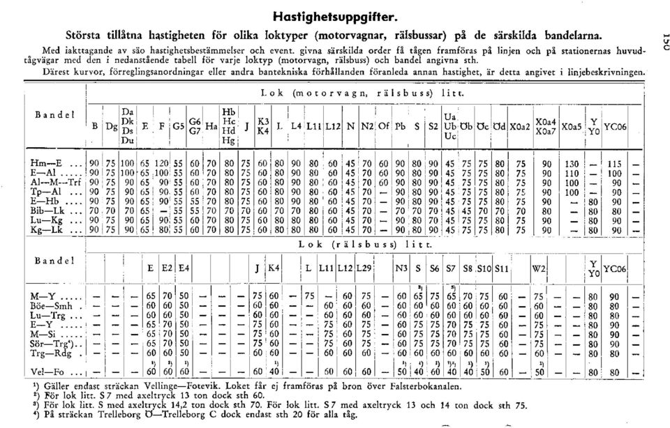 Därest kurvor, förreglingsanordningar eller andra bantekniska förhållanden föranleda annan hastighet, är detta angivet i linjebeskrivningen. Lok (motorväg n, r ä 1 s b u s s [ i 11.