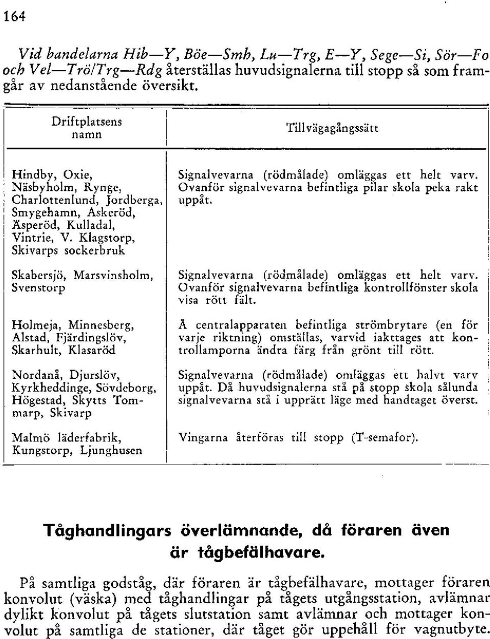 Klagstorp, kivarps sockerbruk kabersjö, Marsvinsholm, venstorp Holmeja, Minnesberg, Alstad, Fjärdingslöv, karhult, Klasaröd Nordanå, Djurslöv, Kyrkheddinge, övdeborg, Högestad, kytts Tommarp, kivarp