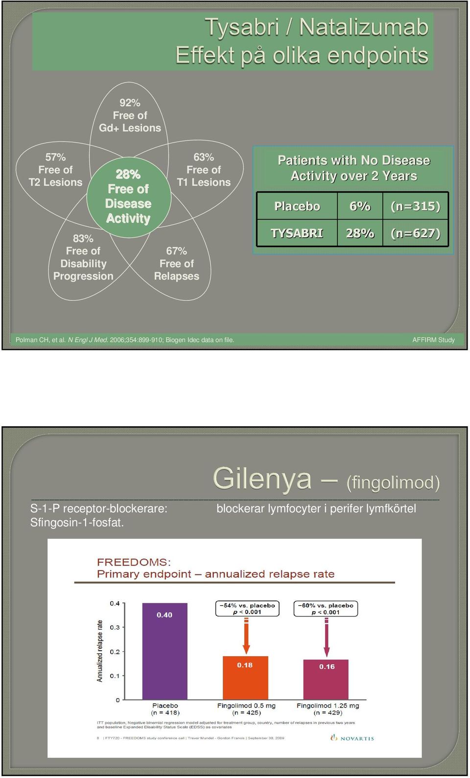 Placebo 6% (n=315) TYSABRI 28% (n=627) Polman CH, et al. N Engl J Med.