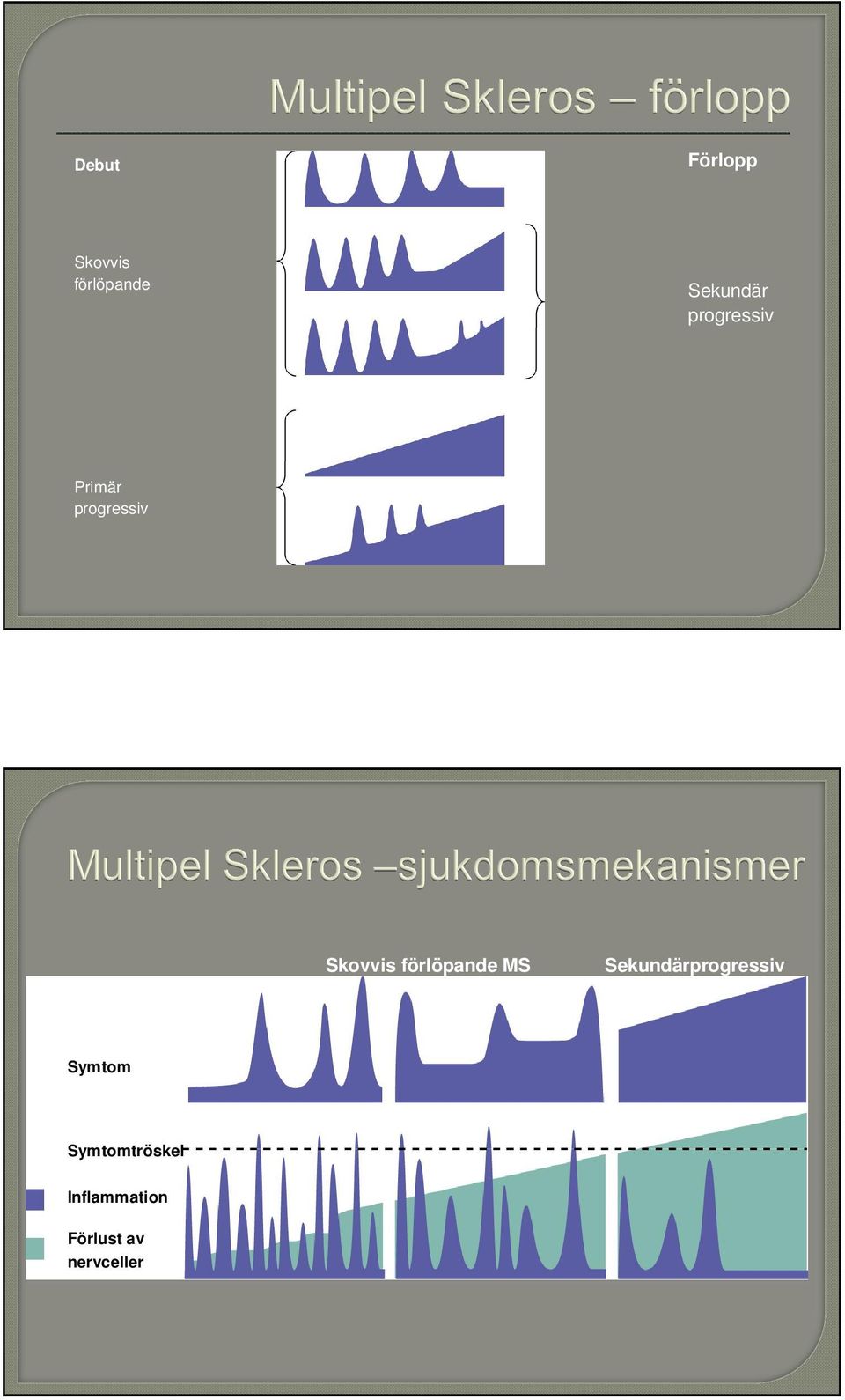 förlöpande MS Sekundärprogressiv Symtom